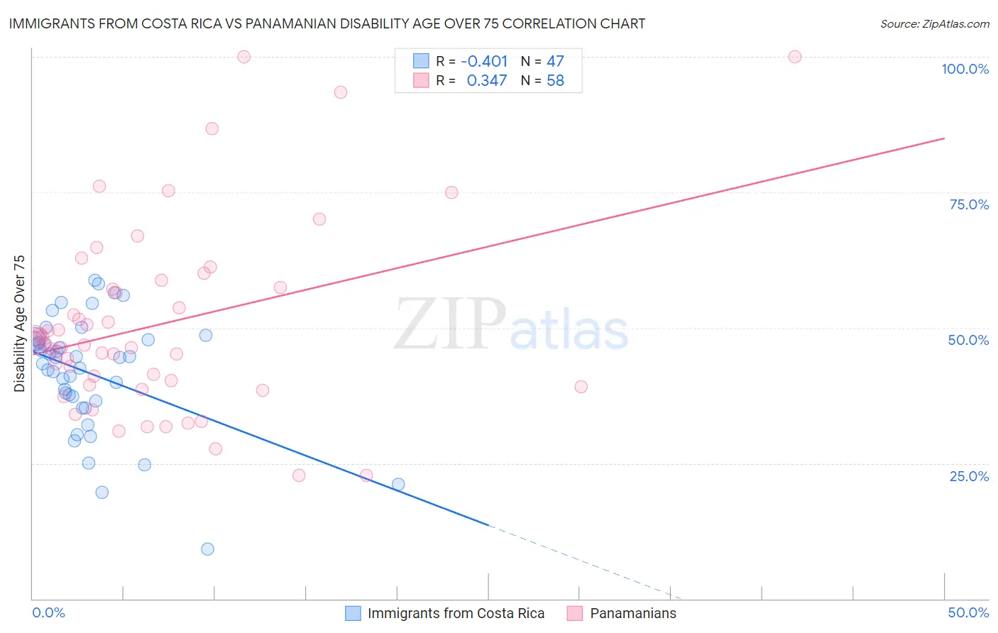 Immigrants from Costa Rica vs Panamanian Disability Age Over 75
