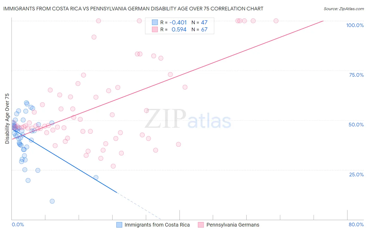Immigrants from Costa Rica vs Pennsylvania German Disability Age Over 75