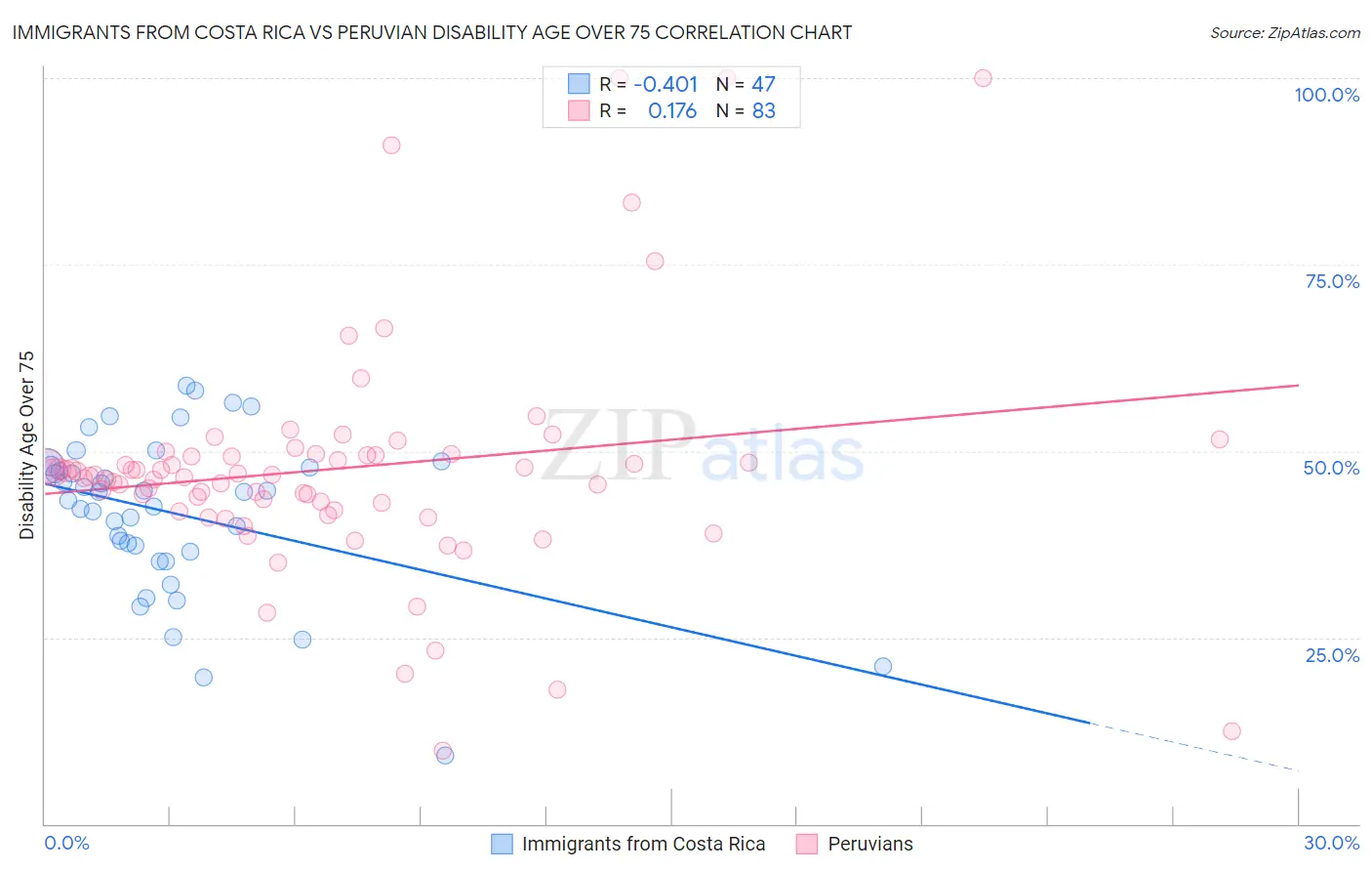 Immigrants from Costa Rica vs Peruvian Disability Age Over 75