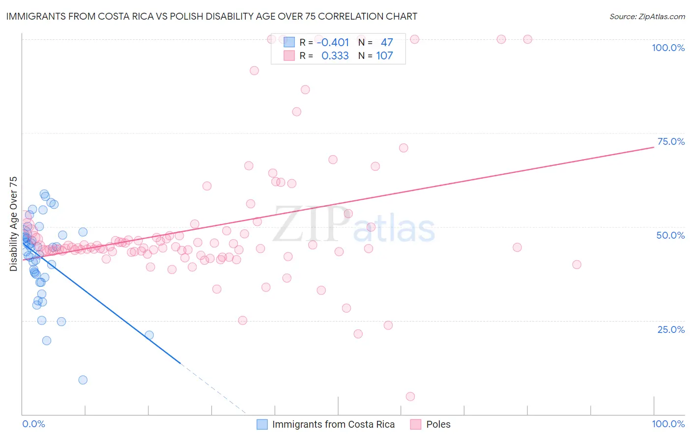 Immigrants from Costa Rica vs Polish Disability Age Over 75