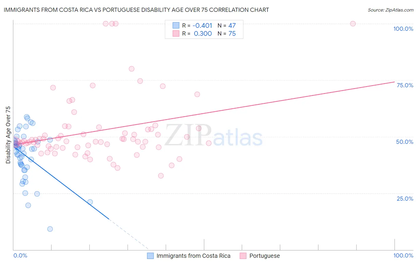 Immigrants from Costa Rica vs Portuguese Disability Age Over 75