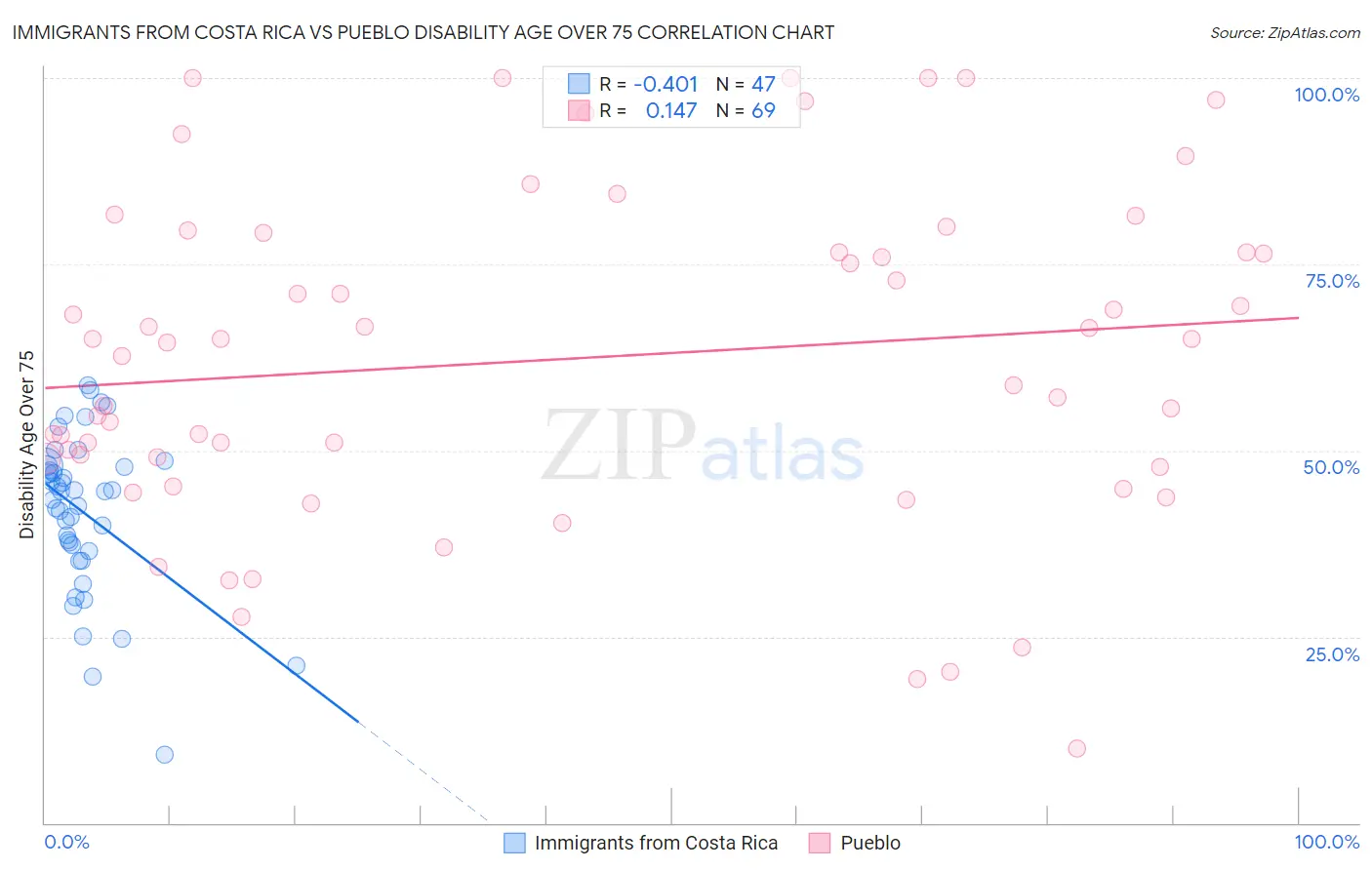 Immigrants from Costa Rica vs Pueblo Disability Age Over 75