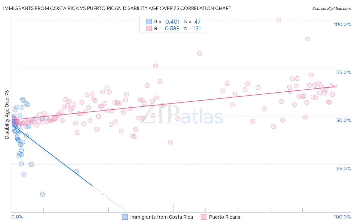 Immigrants from Costa Rica vs Puerto Rican Disability Age Over 75