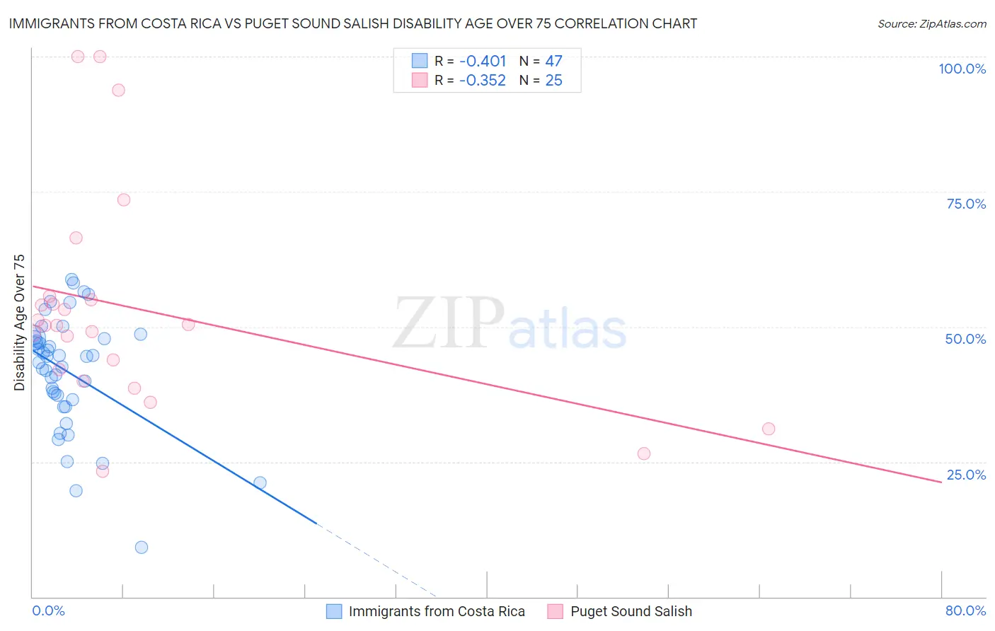 Immigrants from Costa Rica vs Puget Sound Salish Disability Age Over 75