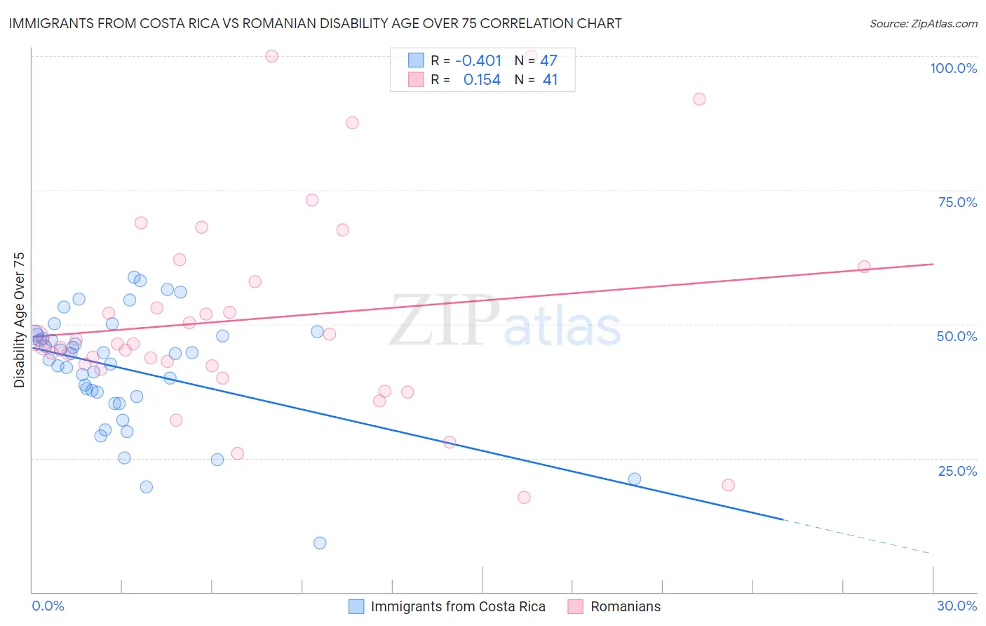 Immigrants from Costa Rica vs Romanian Disability Age Over 75