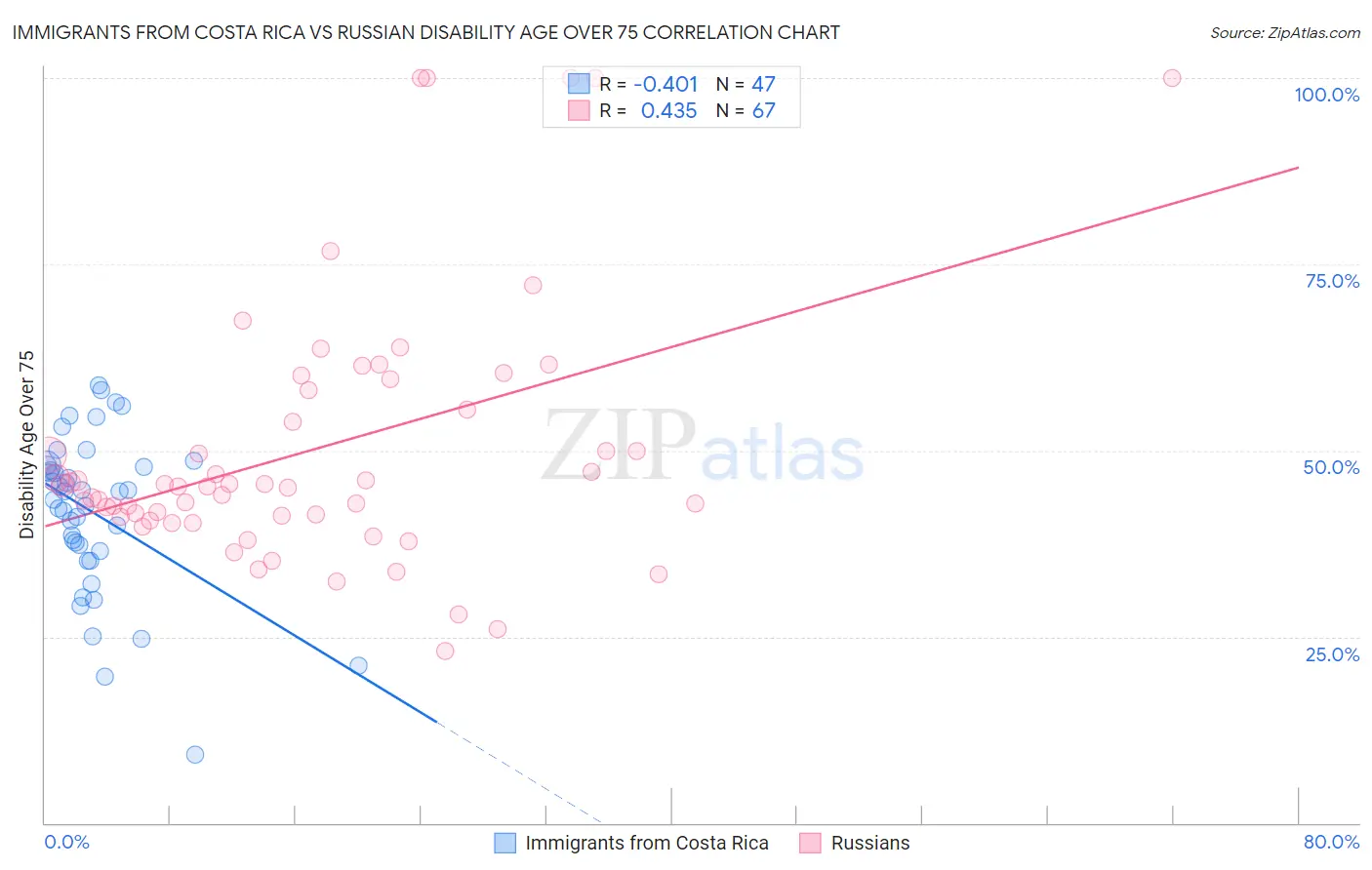 Immigrants from Costa Rica vs Russian Disability Age Over 75
