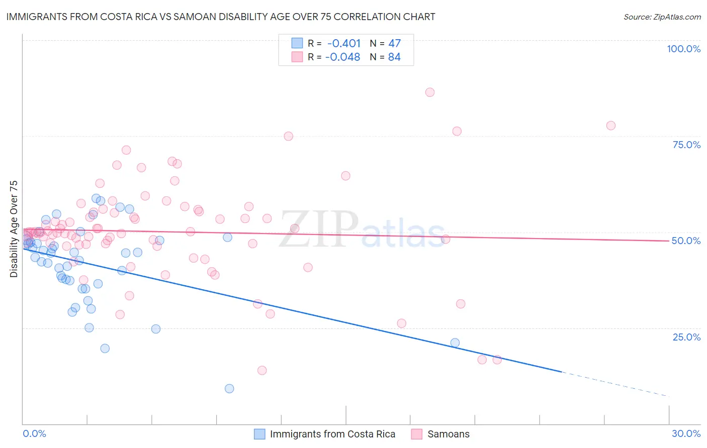 Immigrants from Costa Rica vs Samoan Disability Age Over 75