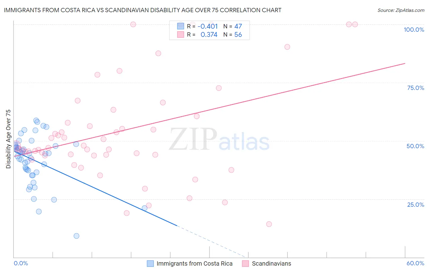 Immigrants from Costa Rica vs Scandinavian Disability Age Over 75