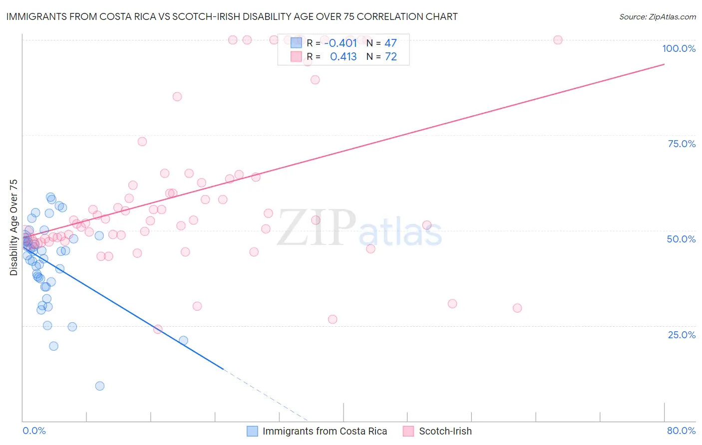Immigrants from Costa Rica vs Scotch-Irish Disability Age Over 75