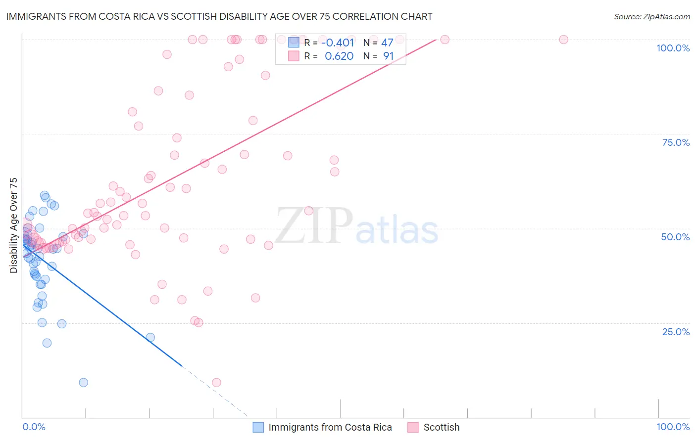 Immigrants from Costa Rica vs Scottish Disability Age Over 75