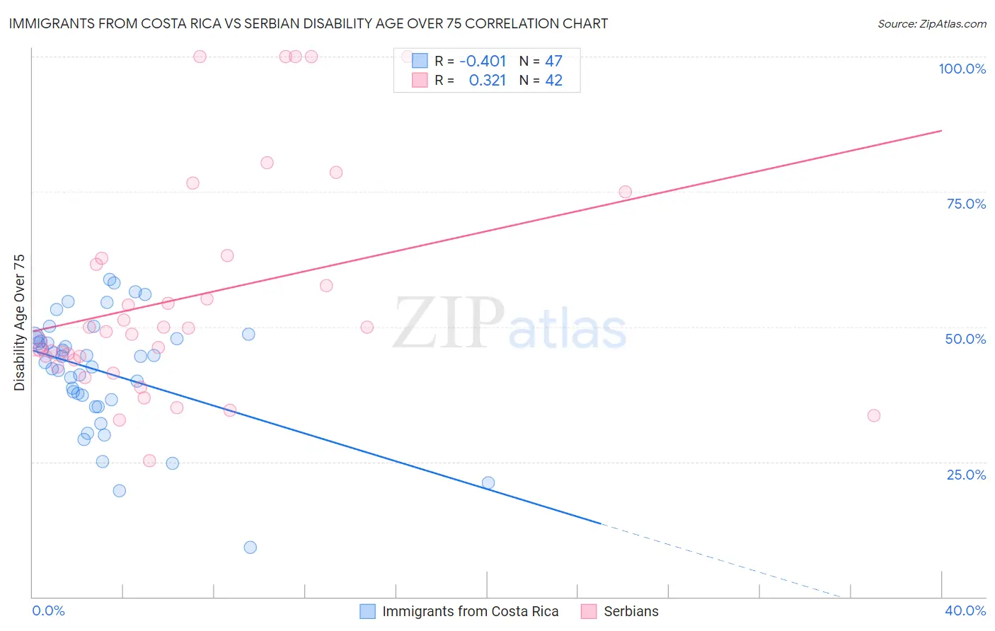Immigrants from Costa Rica vs Serbian Disability Age Over 75