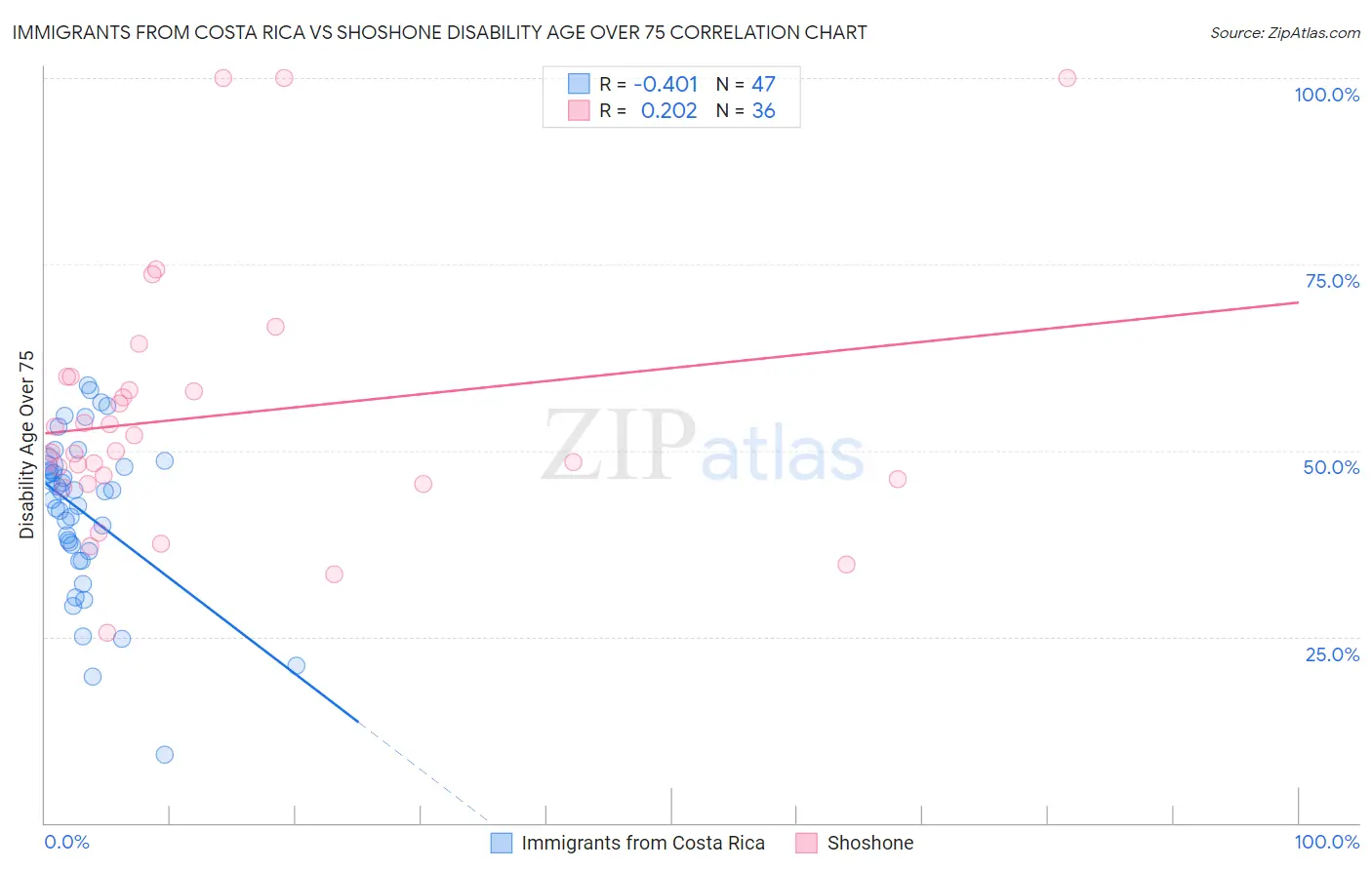 Immigrants from Costa Rica vs Shoshone Disability Age Over 75