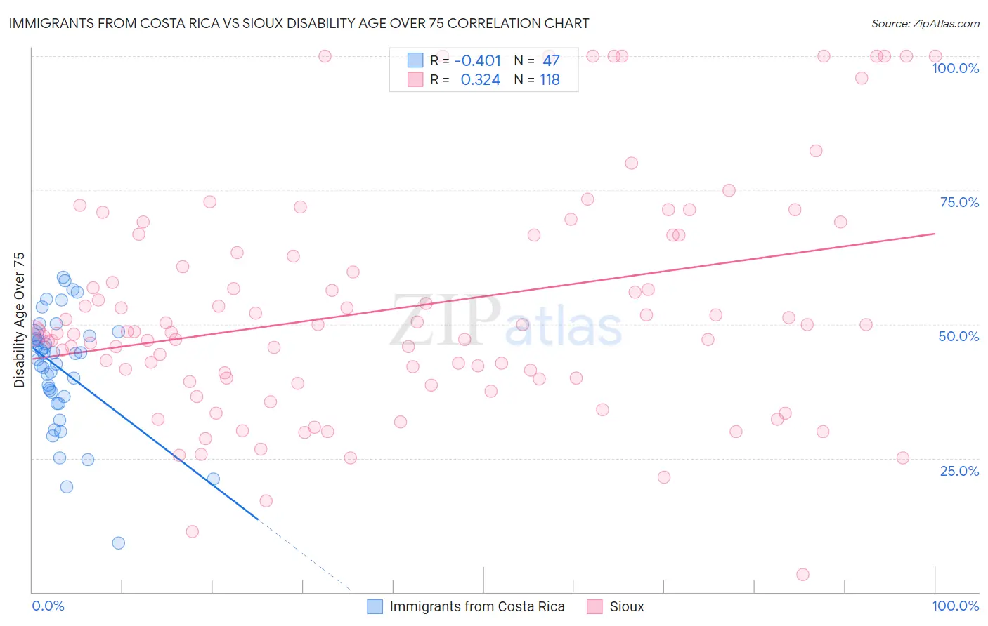 Immigrants from Costa Rica vs Sioux Disability Age Over 75