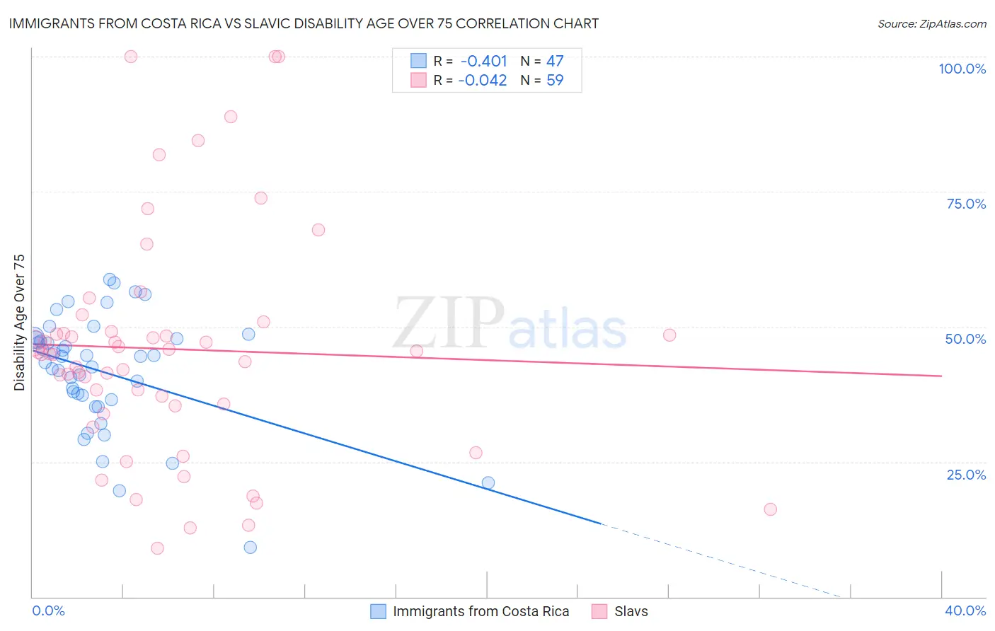 Immigrants from Costa Rica vs Slavic Disability Age Over 75