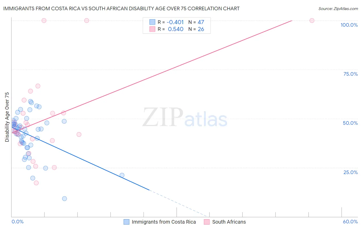 Immigrants from Costa Rica vs South African Disability Age Over 75