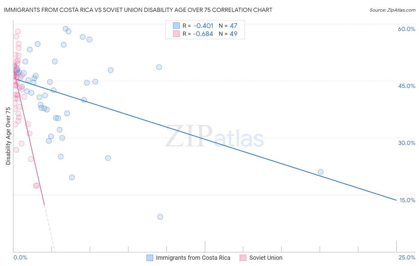 Immigrants from Costa Rica vs Soviet Union Disability Age Over 75