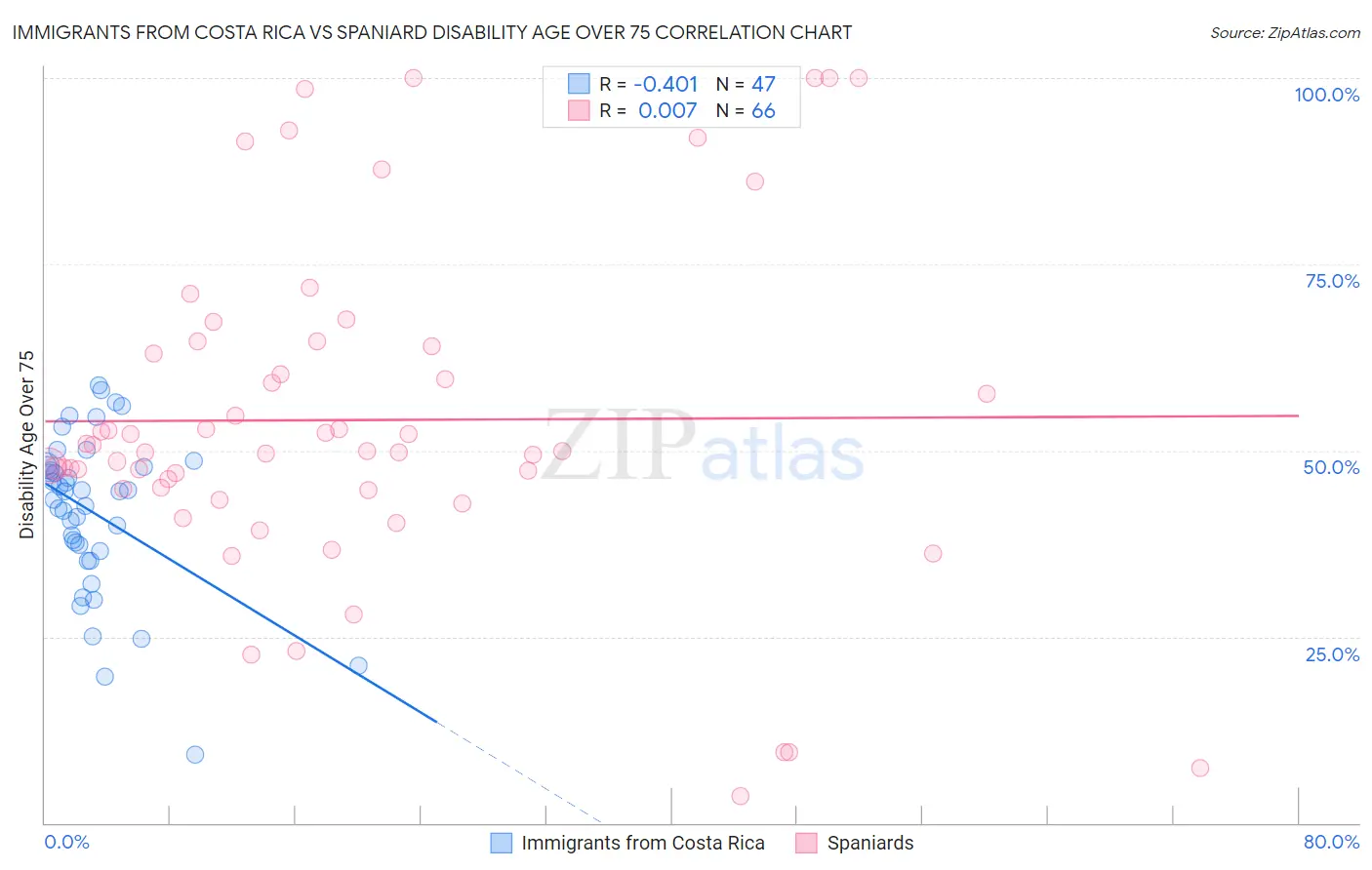 Immigrants from Costa Rica vs Spaniard Disability Age Over 75