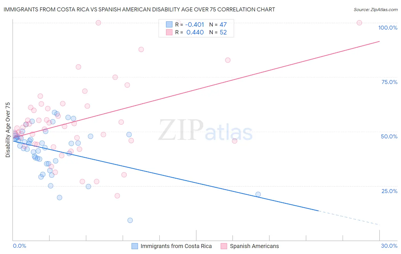 Immigrants from Costa Rica vs Spanish American Disability Age Over 75