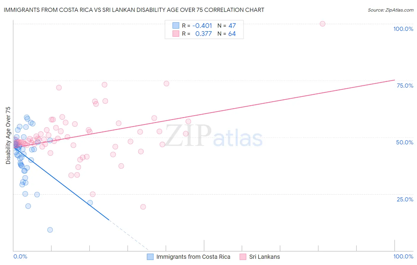 Immigrants from Costa Rica vs Sri Lankan Disability Age Over 75