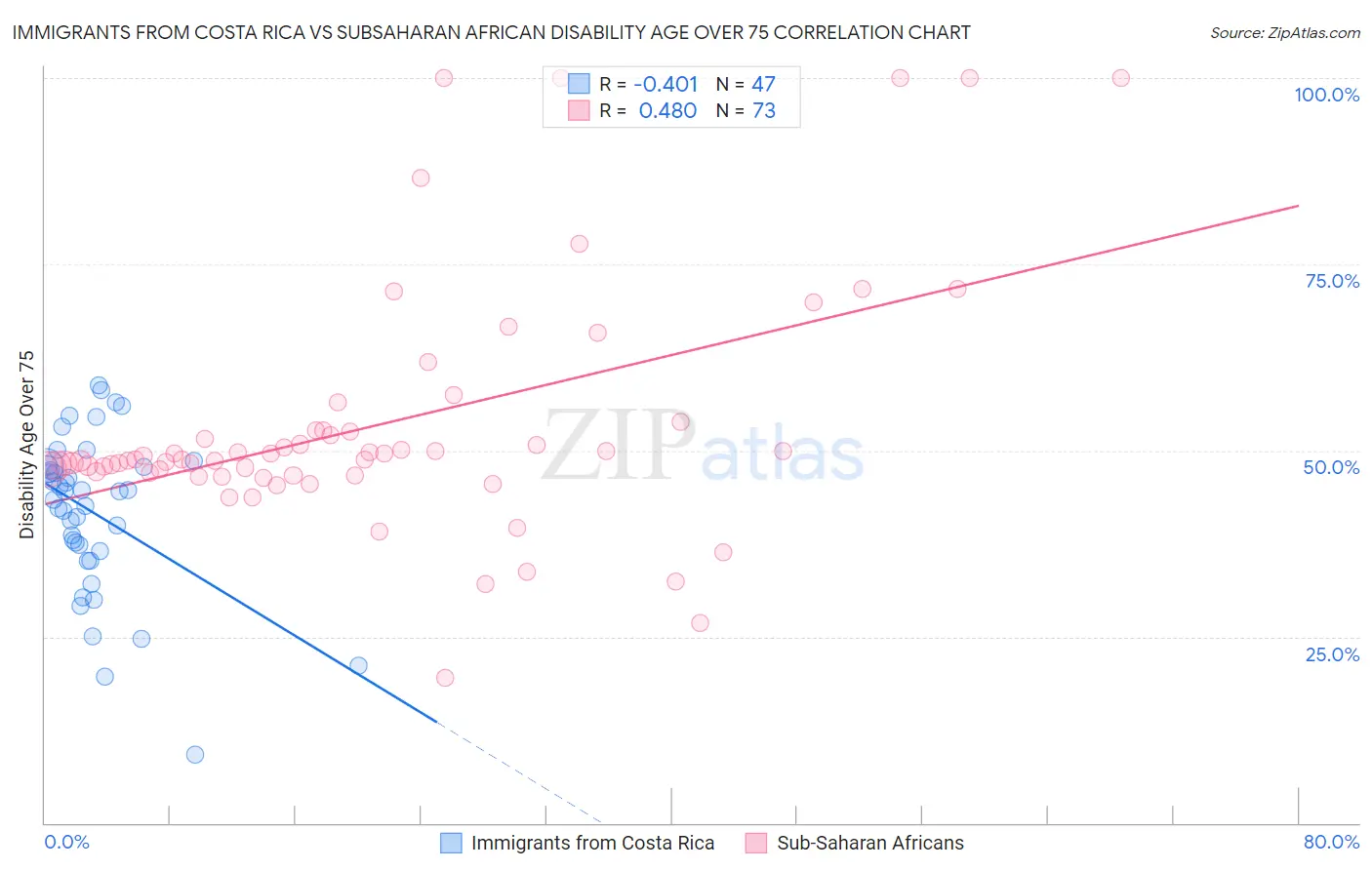 Immigrants from Costa Rica vs Subsaharan African Disability Age Over 75