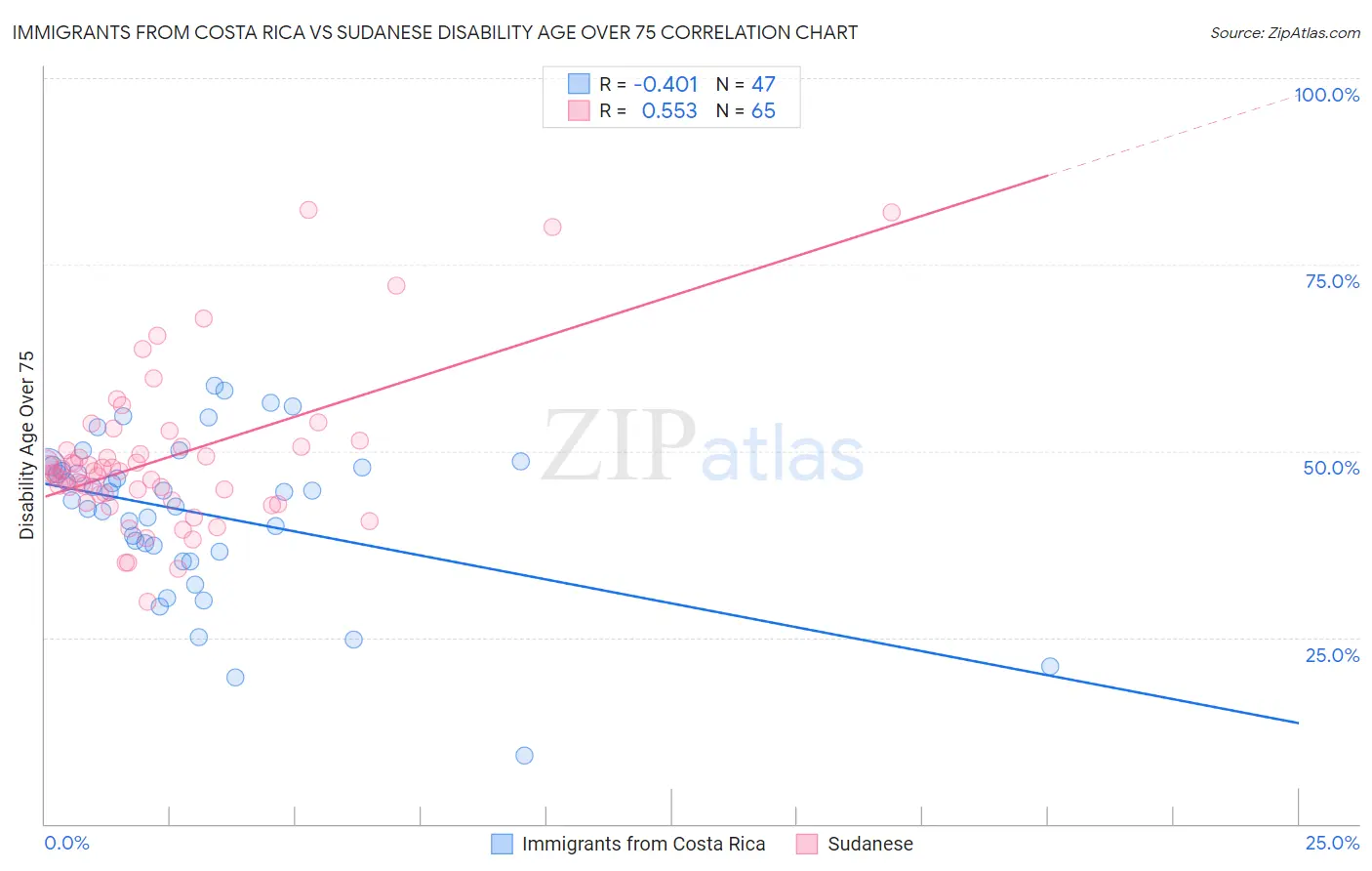 Immigrants from Costa Rica vs Sudanese Disability Age Over 75