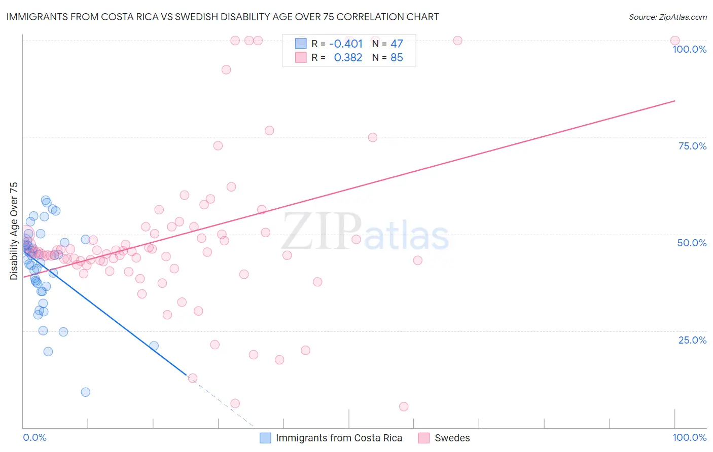Immigrants from Costa Rica vs Swedish Disability Age Over 75