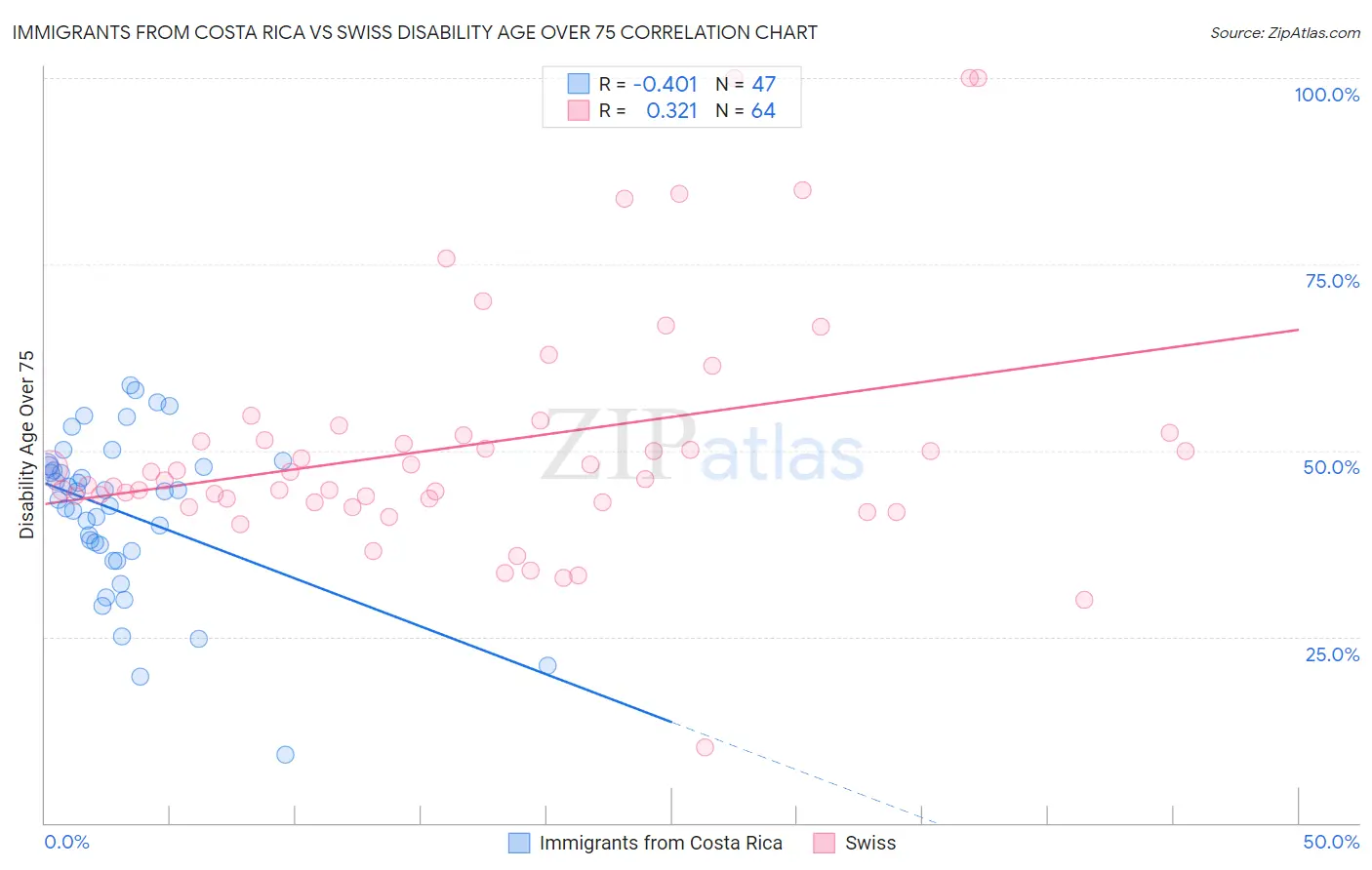 Immigrants from Costa Rica vs Swiss Disability Age Over 75