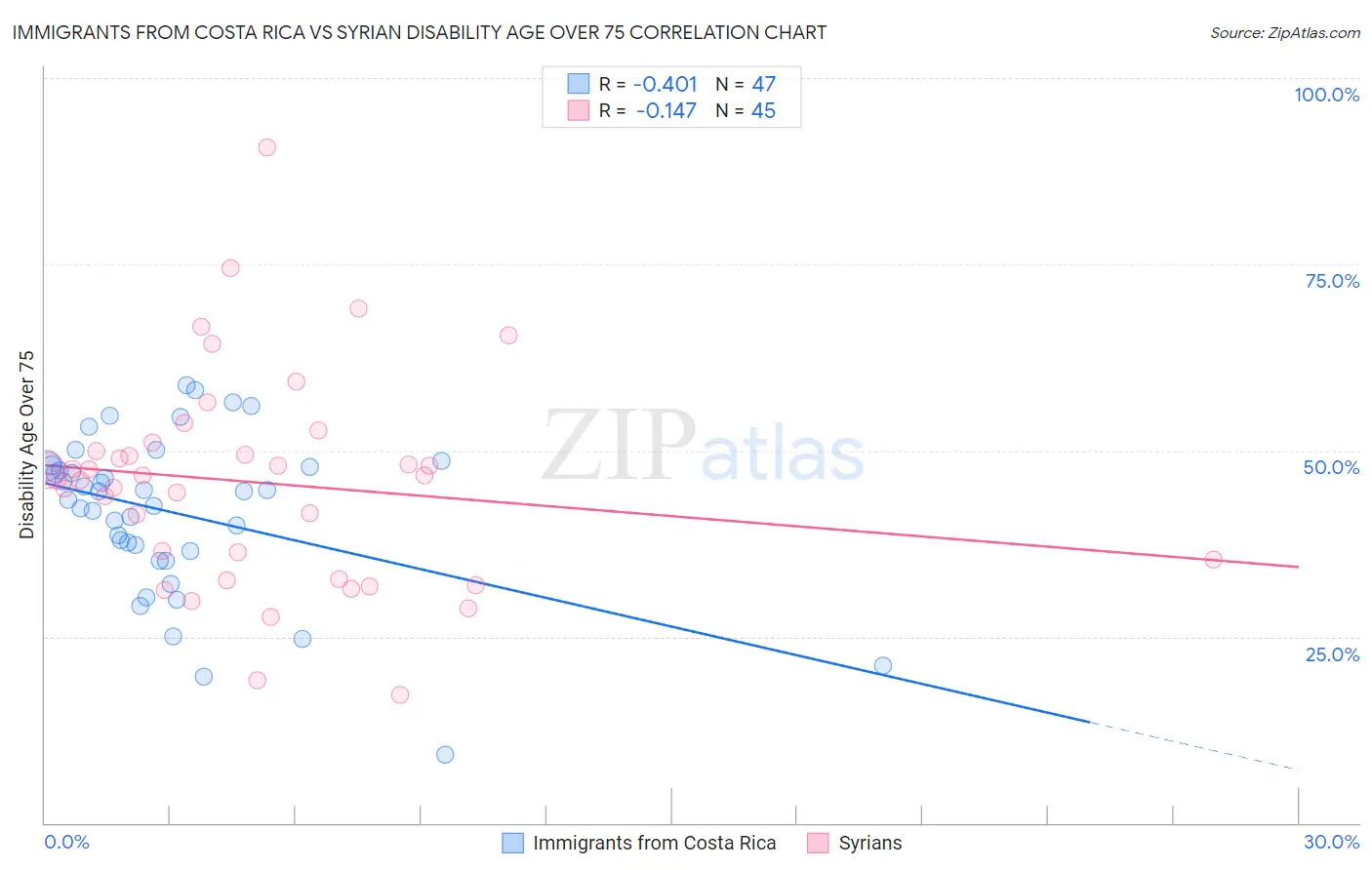 Immigrants from Costa Rica vs Syrian Disability Age Over 75