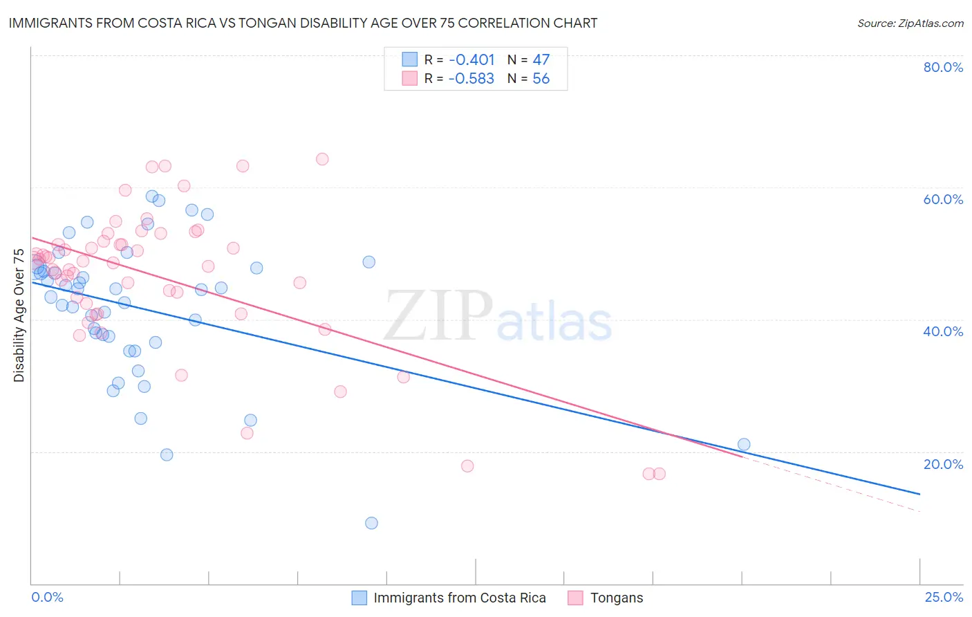 Immigrants from Costa Rica vs Tongan Disability Age Over 75