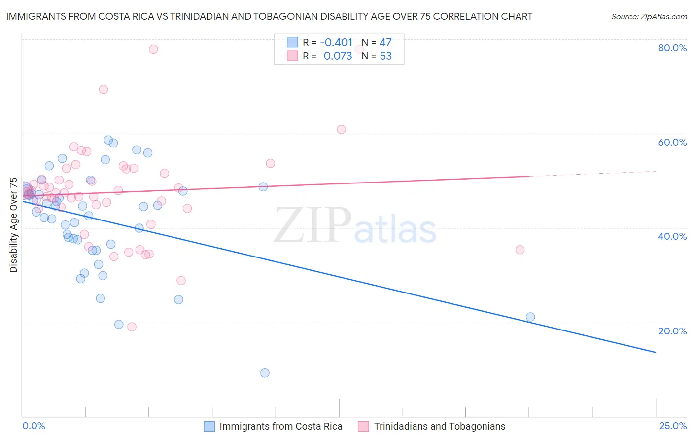 Immigrants from Costa Rica vs Trinidadian and Tobagonian Disability Age Over 75