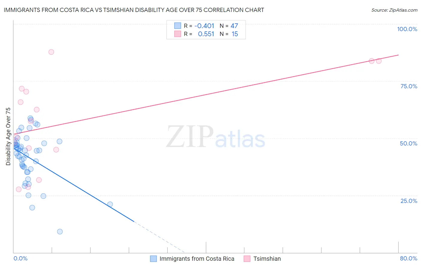 Immigrants from Costa Rica vs Tsimshian Disability Age Over 75