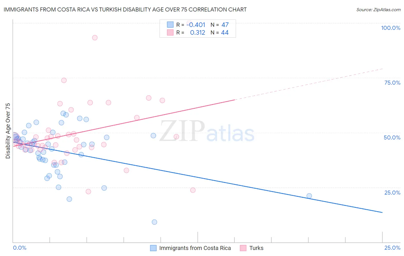 Immigrants from Costa Rica vs Turkish Disability Age Over 75