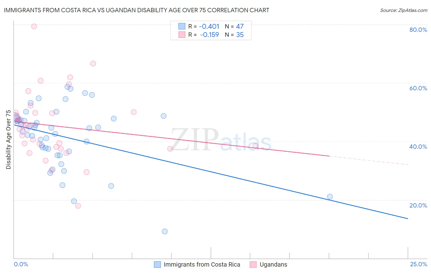 Immigrants from Costa Rica vs Ugandan Disability Age Over 75