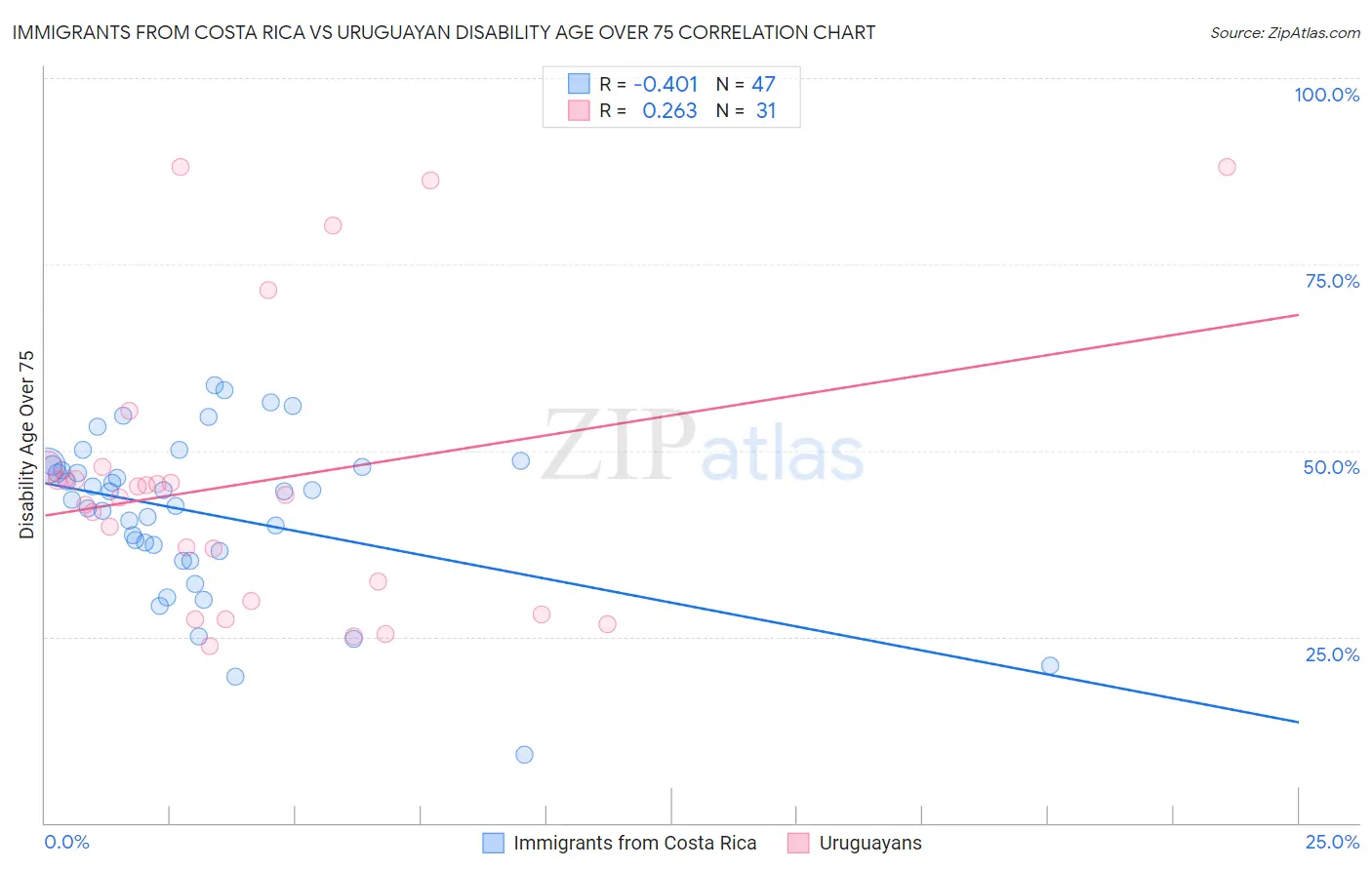 Immigrants from Costa Rica vs Uruguayan Disability Age Over 75