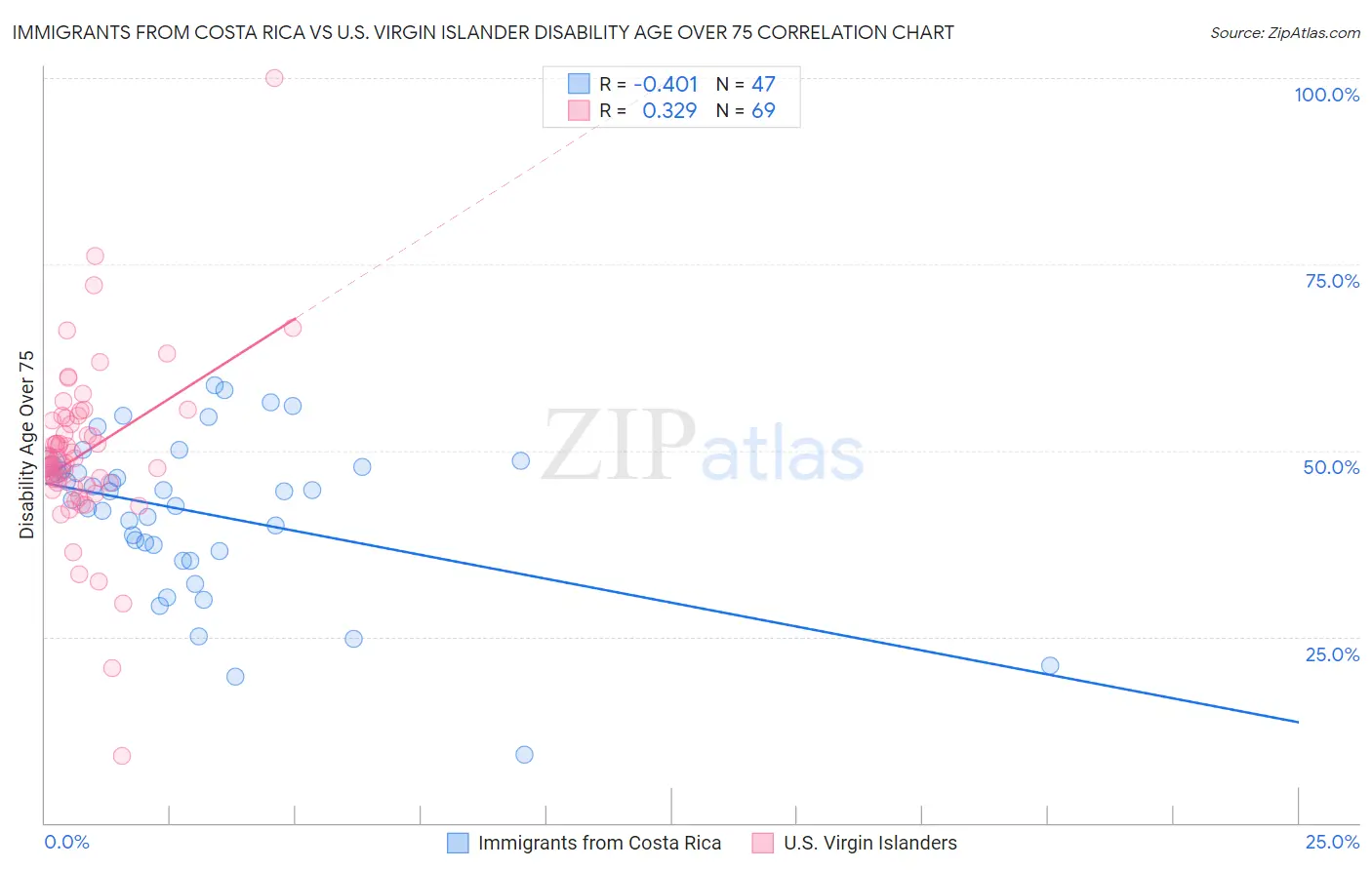 Immigrants from Costa Rica vs U.S. Virgin Islander Disability Age Over 75