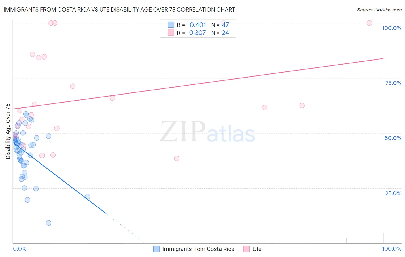 Immigrants from Costa Rica vs Ute Disability Age Over 75