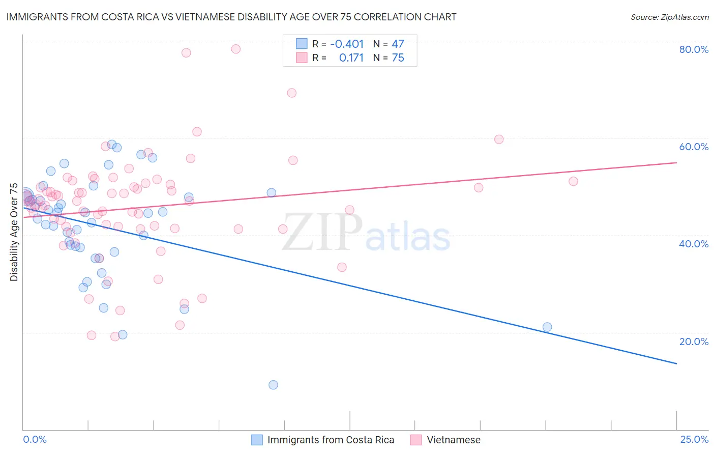 Immigrants from Costa Rica vs Vietnamese Disability Age Over 75