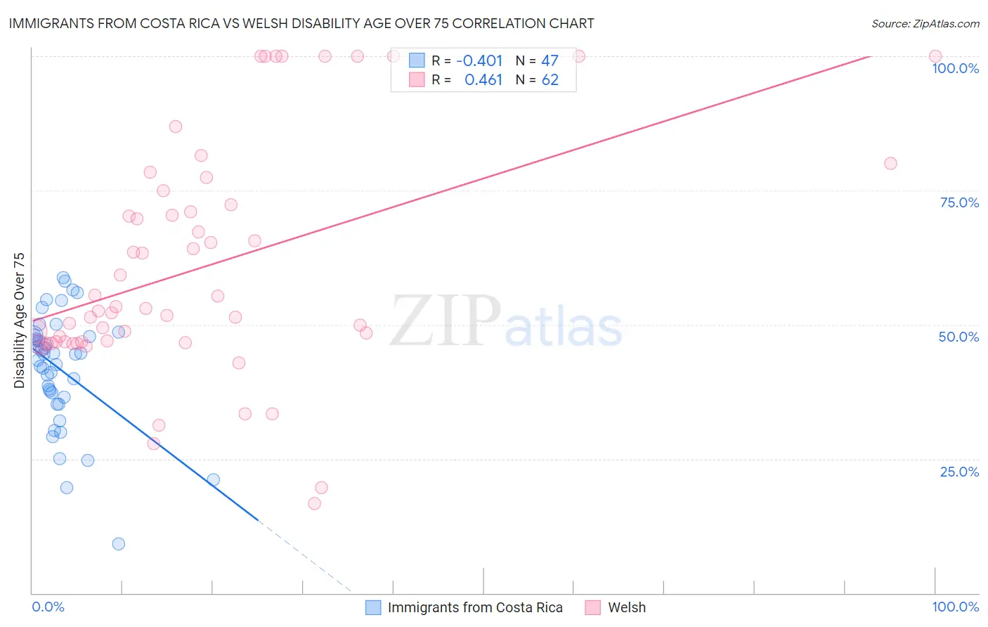 Immigrants from Costa Rica vs Welsh Disability Age Over 75