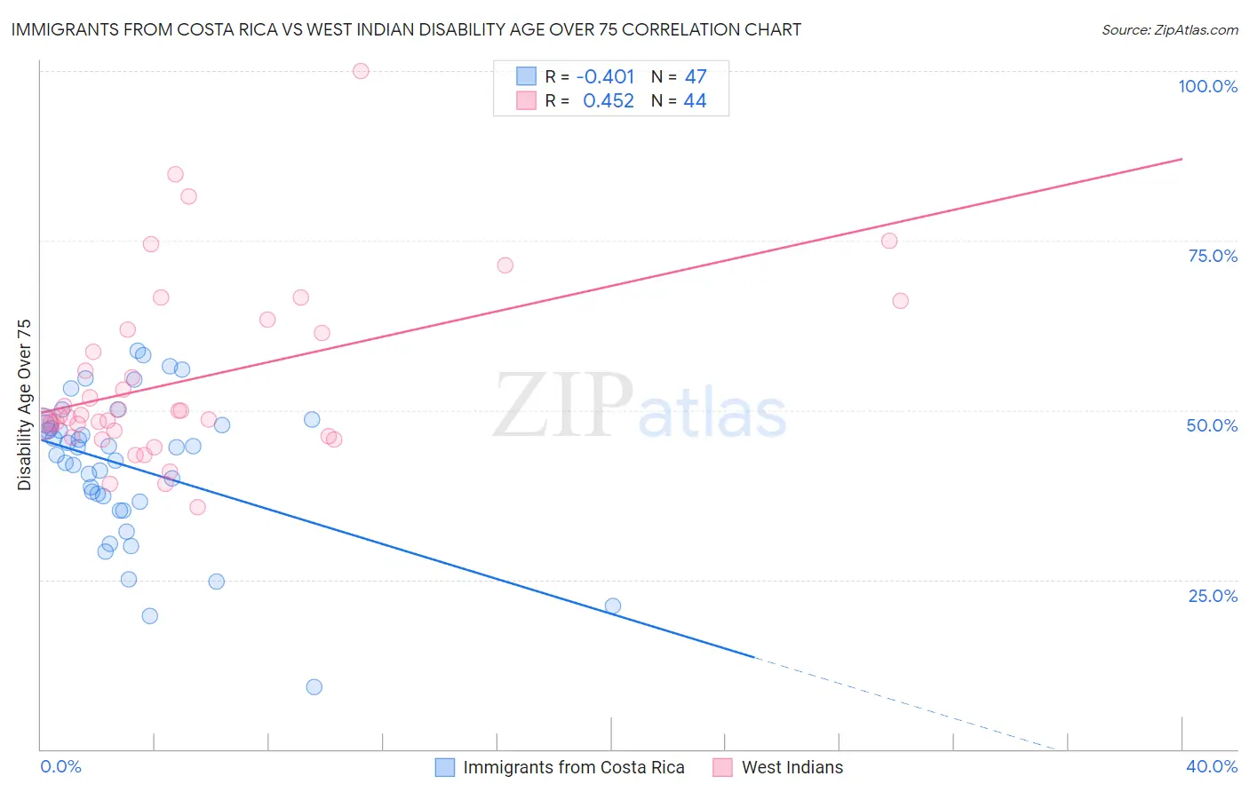 Immigrants from Costa Rica vs West Indian Disability Age Over 75