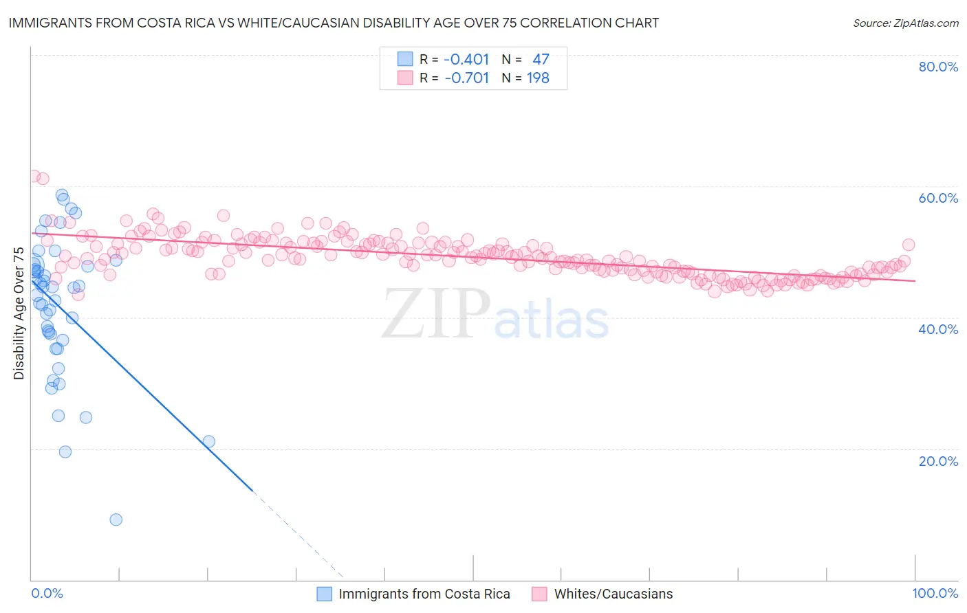 Immigrants from Costa Rica vs White/Caucasian Disability Age Over 75