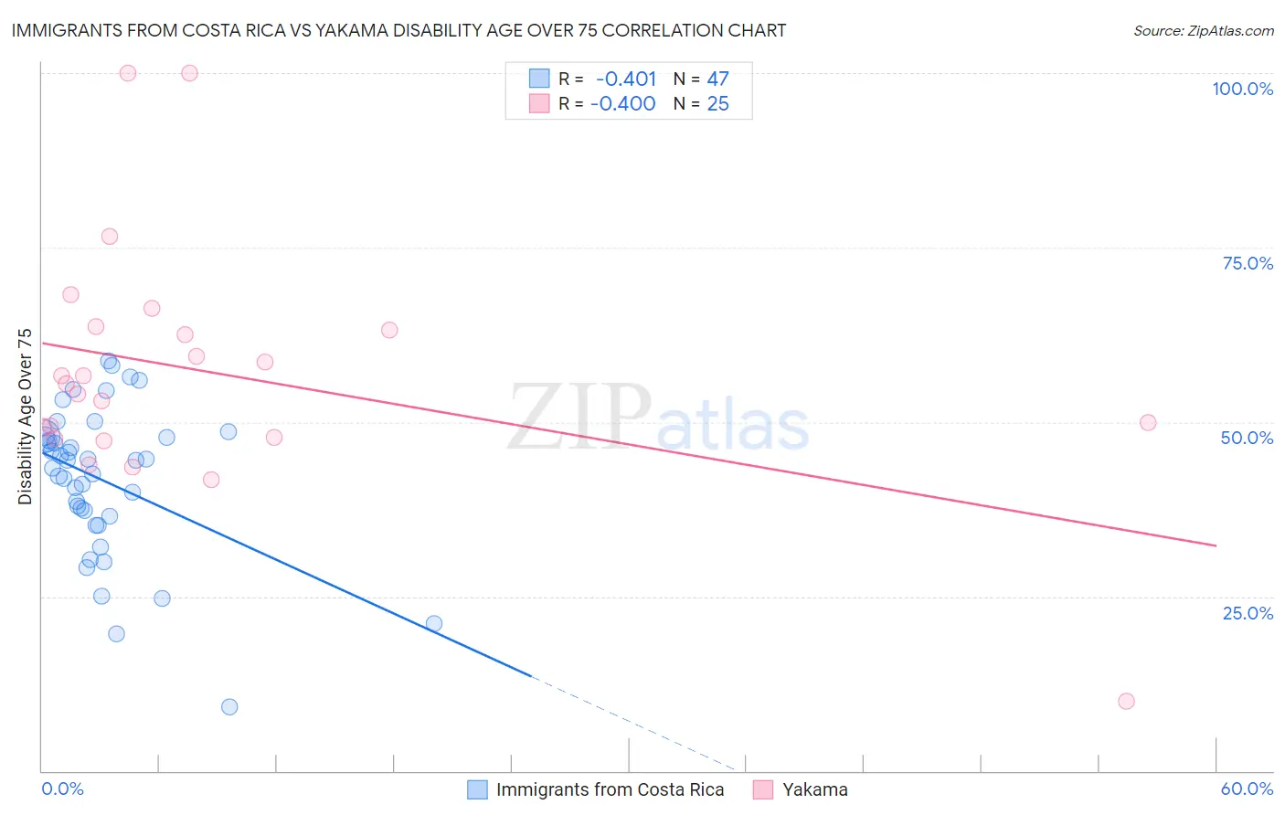 Immigrants from Costa Rica vs Yakama Disability Age Over 75