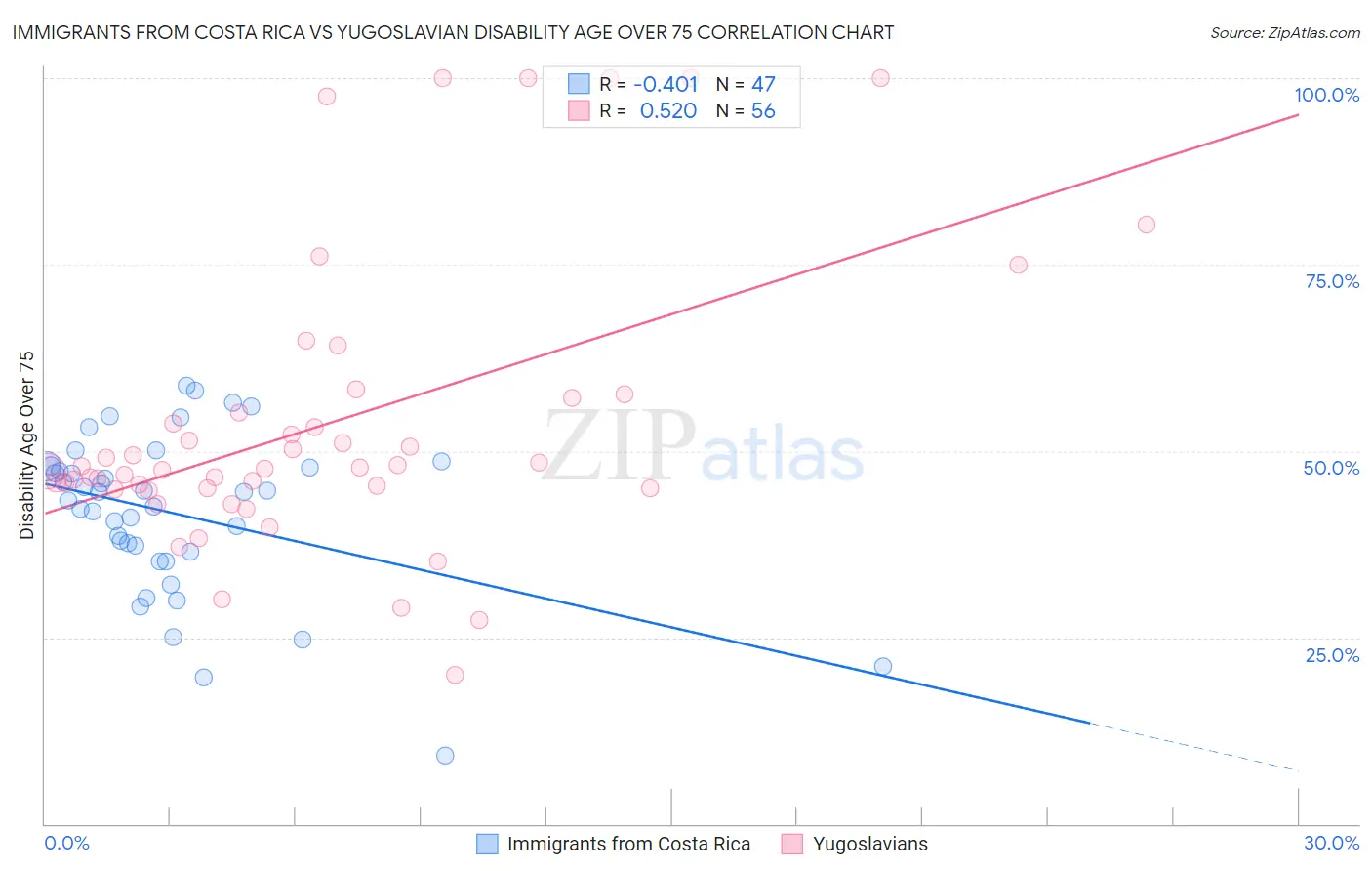 Immigrants from Costa Rica vs Yugoslavian Disability Age Over 75