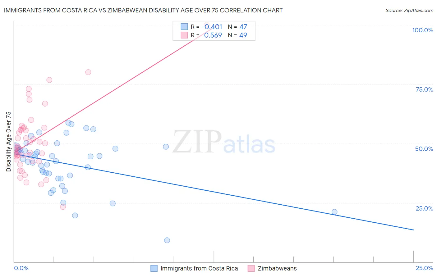 Immigrants from Costa Rica vs Zimbabwean Disability Age Over 75