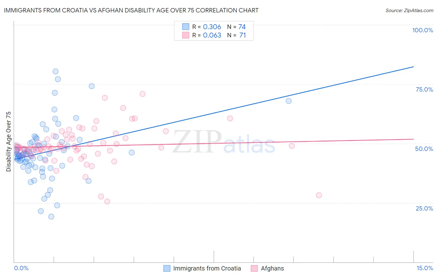 Immigrants from Croatia vs Afghan Disability Age Over 75