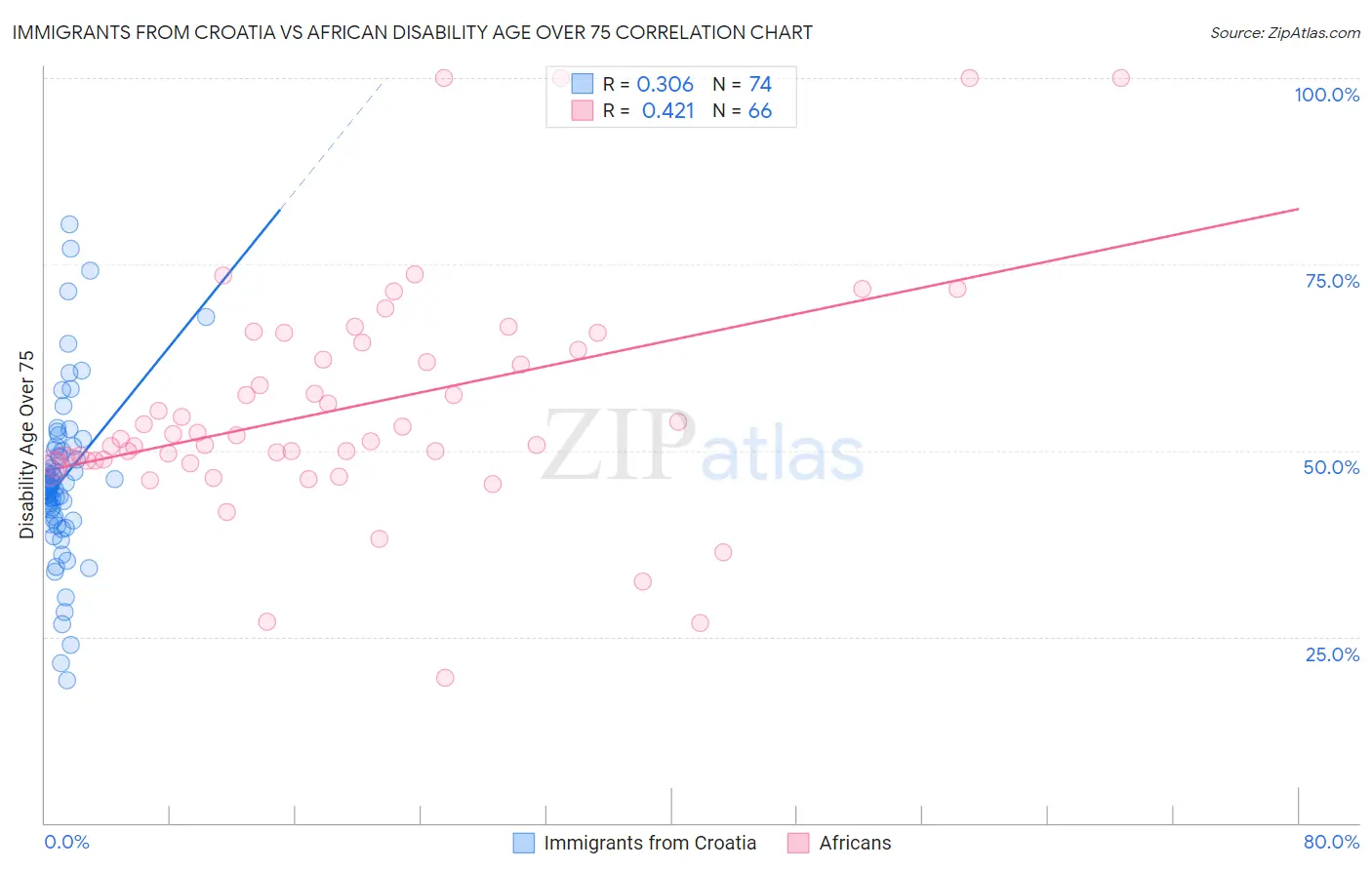 Immigrants from Croatia vs African Disability Age Over 75