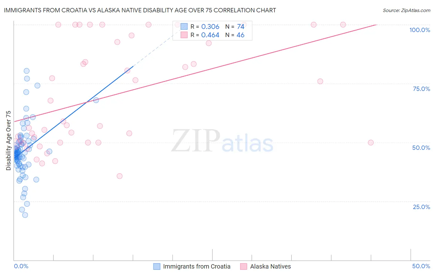 Immigrants from Croatia vs Alaska Native Disability Age Over 75