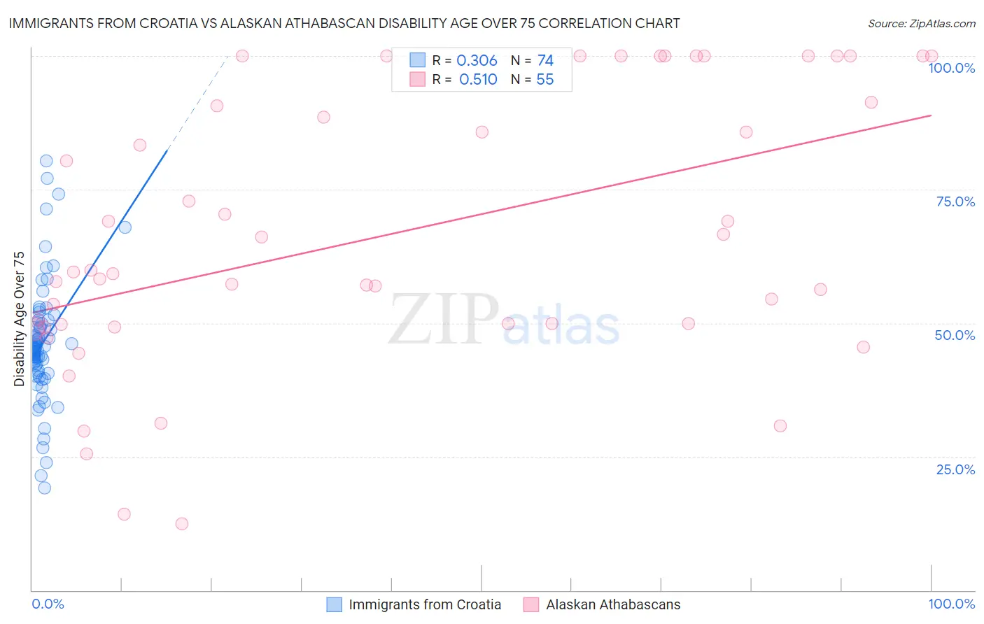 Immigrants from Croatia vs Alaskan Athabascan Disability Age Over 75