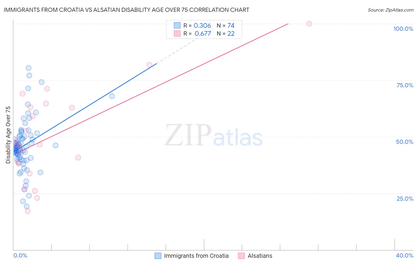 Immigrants from Croatia vs Alsatian Disability Age Over 75
