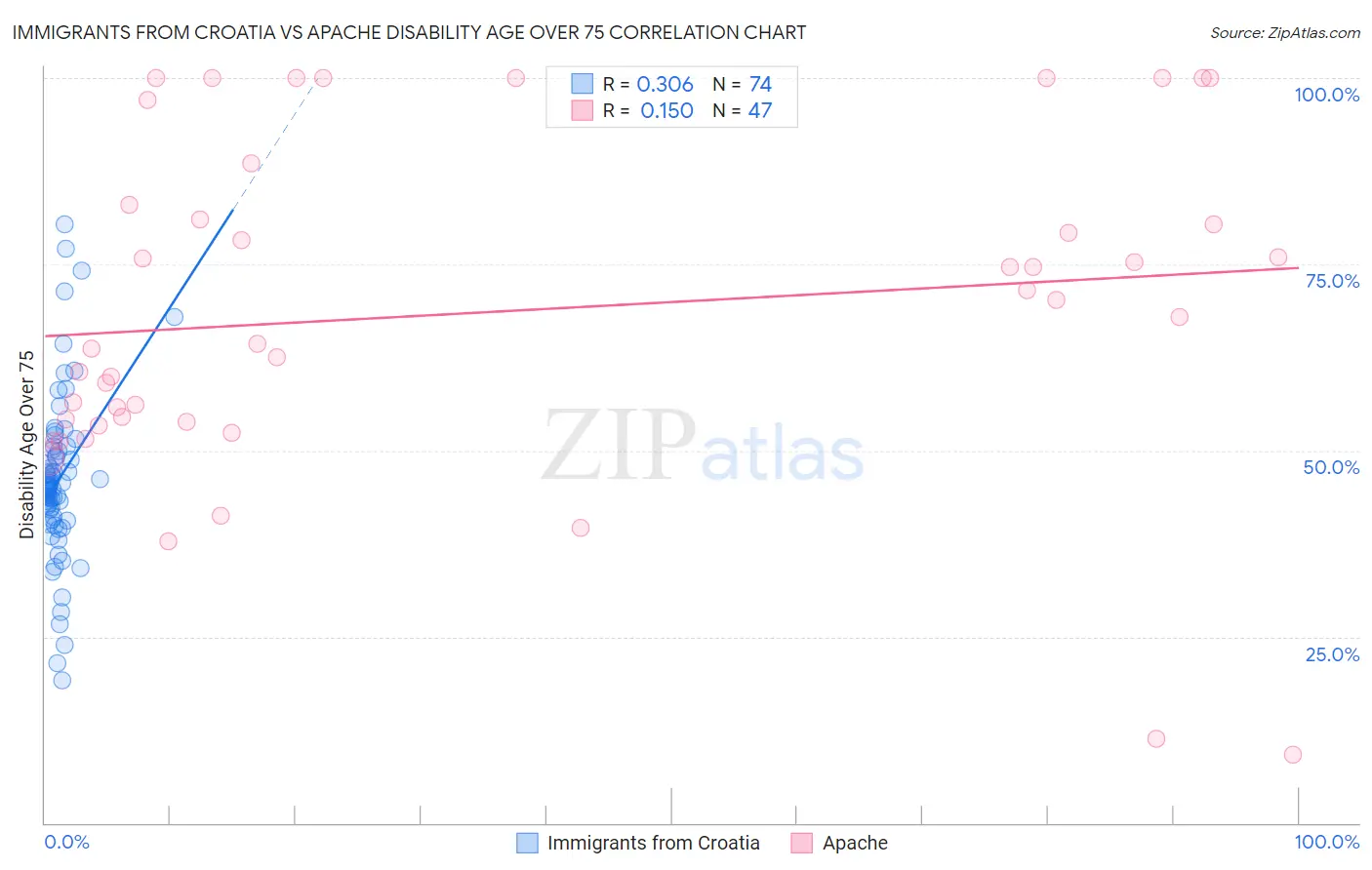Immigrants from Croatia vs Apache Disability Age Over 75