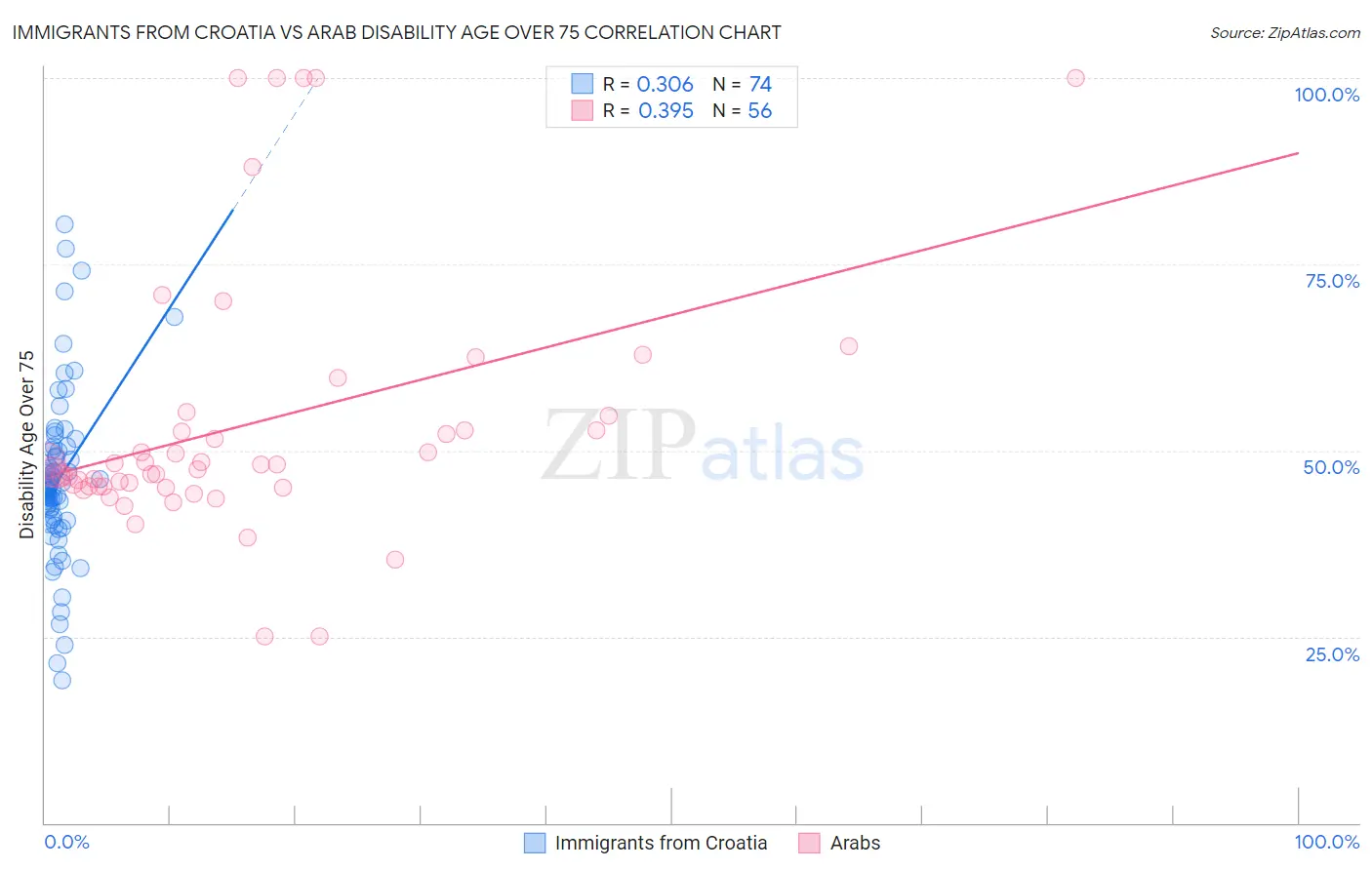 Immigrants from Croatia vs Arab Disability Age Over 75